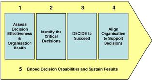 5 Steps to Better Decisions