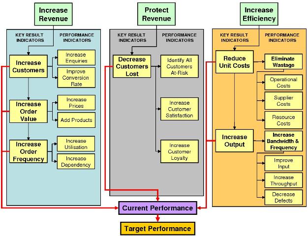 Performance Framework