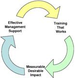 ROI Cycle