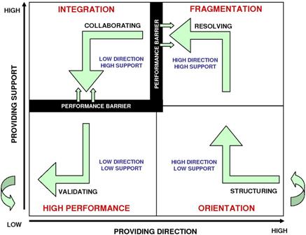 Situational Team Development