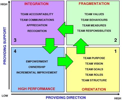 Team Development Cycle