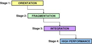 Team Development Stages