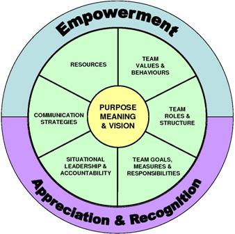 Team Foundations Model